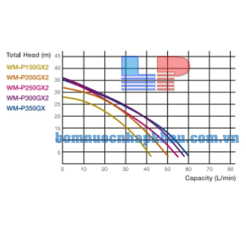 Biểu đồ lưu lượng của máy bơm tăng áp vuông Hitachi WM-P150GX2-SPV-WH